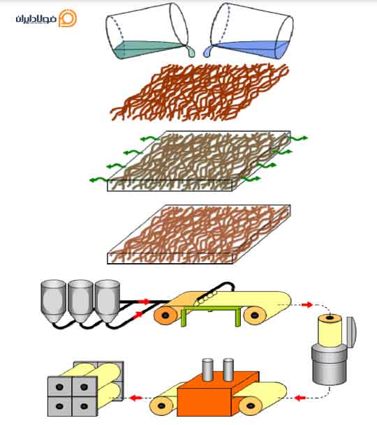 فرایند تولید ورق گالوانیزه